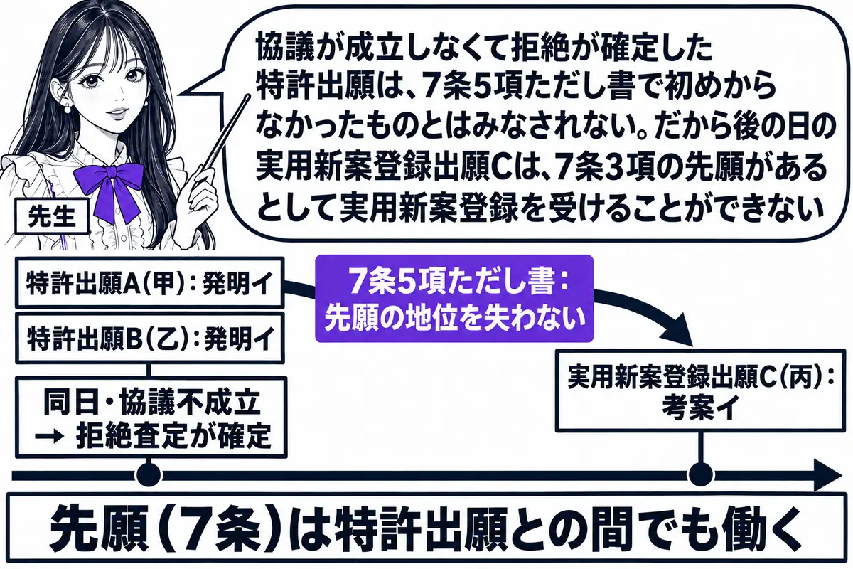 横軸の時系列を中心にした図。先生が先生役（札「先生」）で横軸の上に立ち、指し棒で札を示している。横軸の左に同じ日付の位置に2本の札「特許出願A（甲）：発明イ」「特許出願B（乙）：発明イ」が並び、その札の下に「同日・協議不成立 → 拒絶査定が