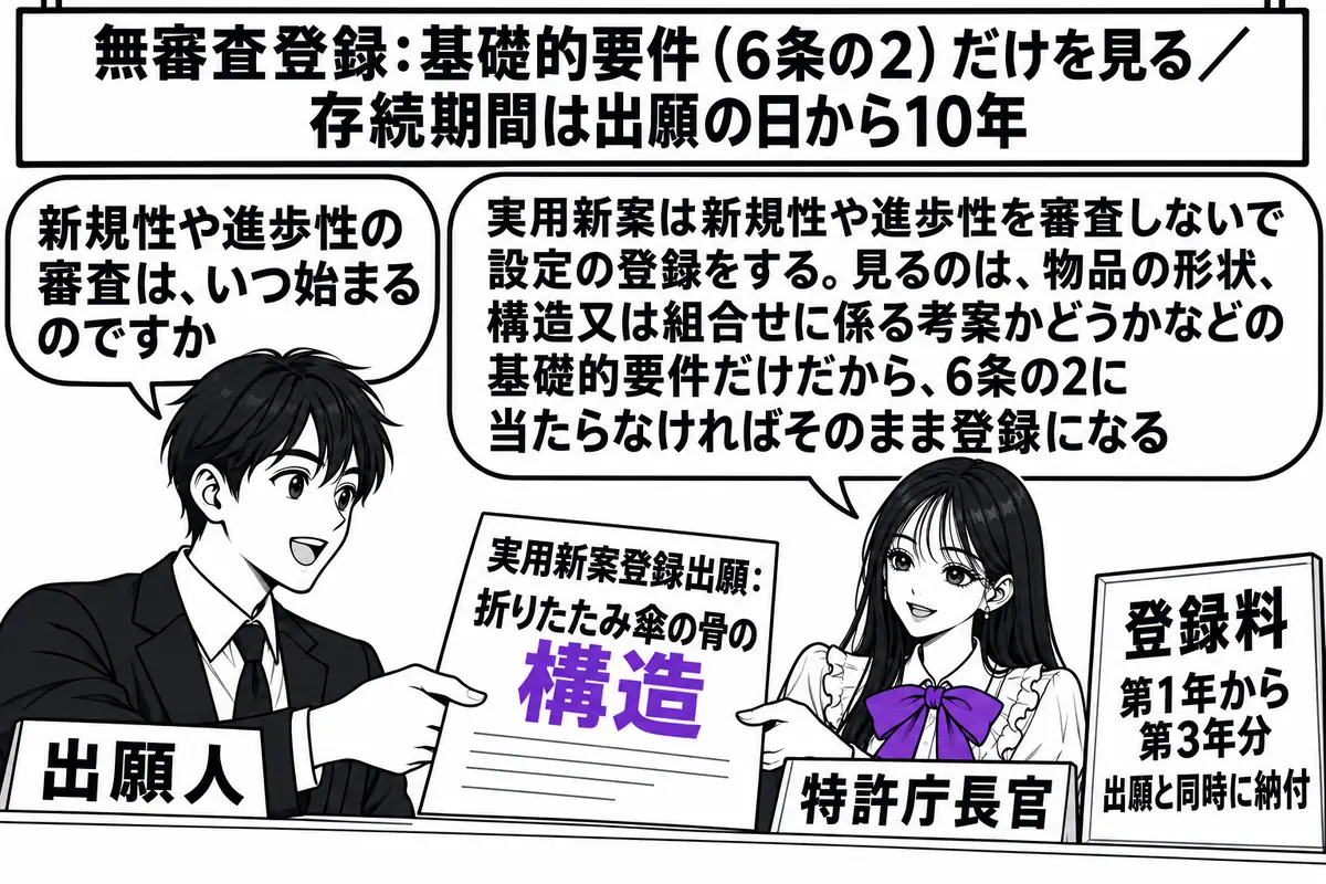 特許庁の出願窓口の場面。先生が特許庁長官役（札「特許庁長官」）でカウンターの内側に立ち、「実用新案登録出願：折りたたみ傘の骨の構造」と書かれた願書を受け取っている。カウンターの外に出願人の男性（札「出願人」）が立ち、吹き出し「新規性や進歩性