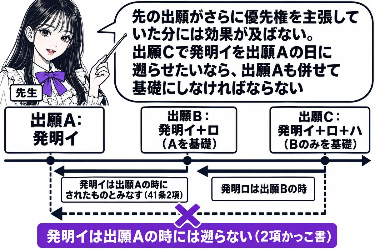 横軸の時系列を中心にした図。先生が先生役（札「先生」）で横軸の上に立ち、指し棒で札を示している。横軸の左から順に札「出願A：発明イ」「出願B：発明イ＋ロ（Aを基礎）」「出願C：発明イ＋ロ＋ハ（Bのみを基礎）」が立つ。出願Bから出願Aへ戻る実