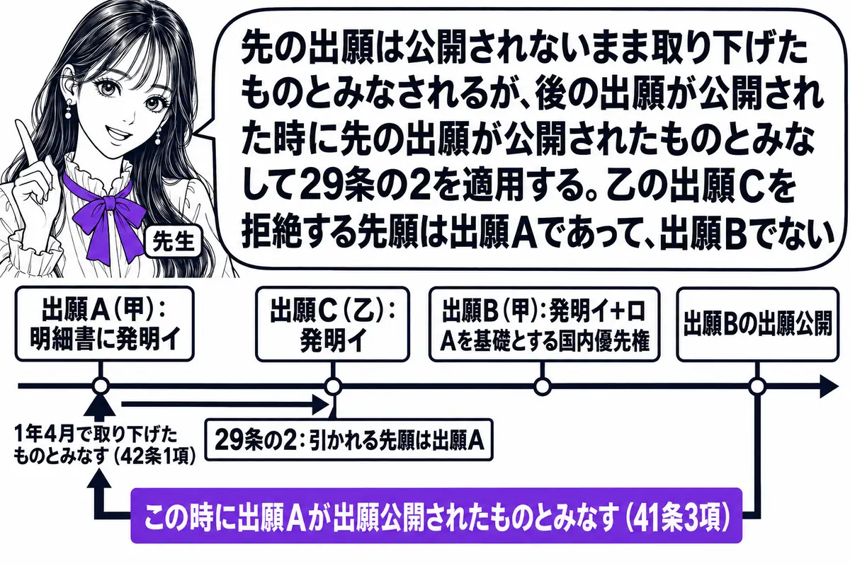横軸の時系列を中心にした図。先生が先生役（札「先生」）で横軸の上に立つ。横軸の左から順に札「出願A（甲）：明細書に発明イ」「出願C（乙）：発明イ」「出願B（甲）：発明イ＋ロ　Aを基礎とする国内優先権」「出願Bの出願公開」が立ち、出願Aの札の