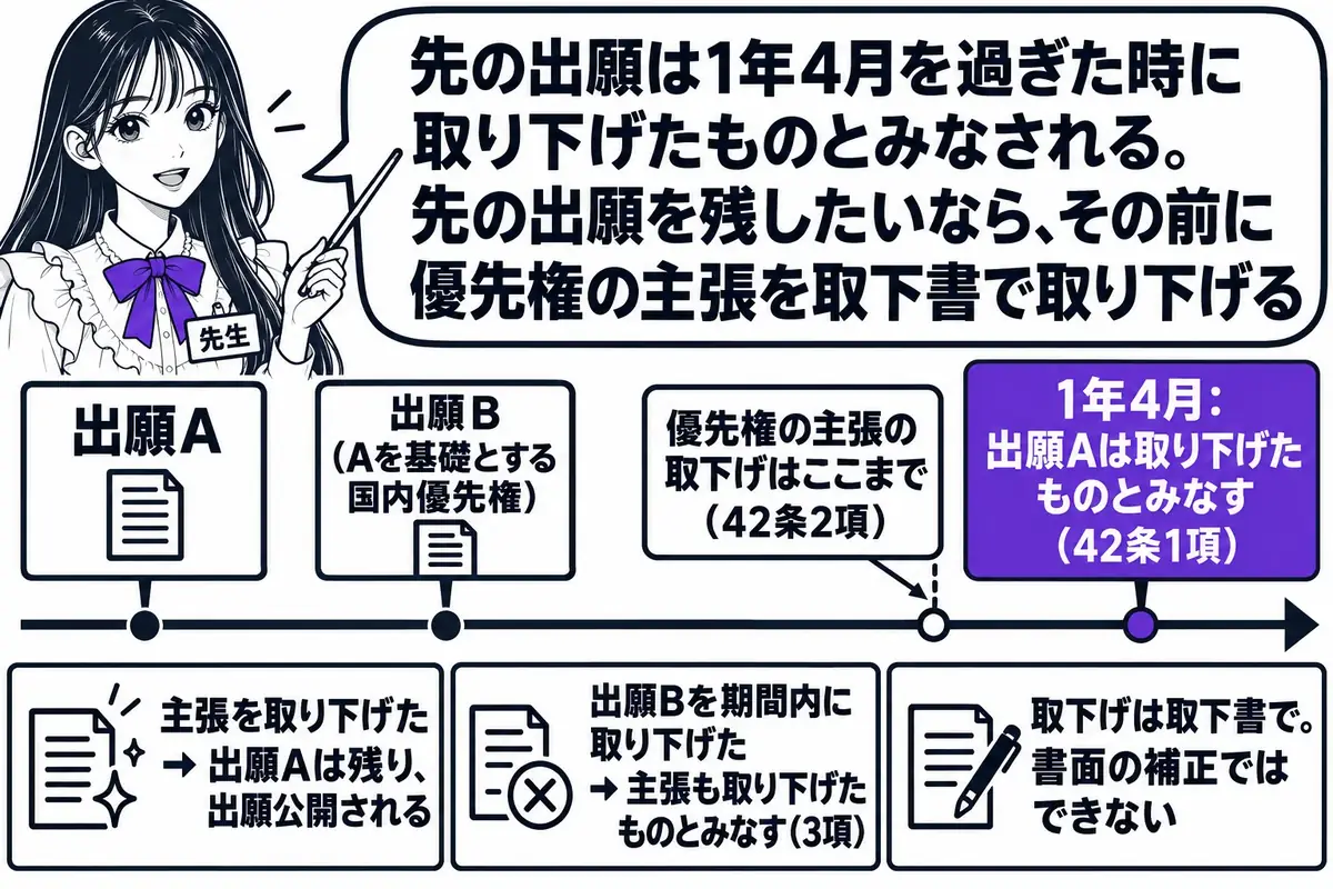 横軸の時系列を中心にした図。先生が先生役（札「先生」）で横軸の上に立ち、指し棒で札を示している。横軸の左から順に札「出願A」「出願B（Aを基礎とする国内優先権）」「1年4月：出願Aは取り下げたものとみなす（42条1項）」が立ち、最後の札の少