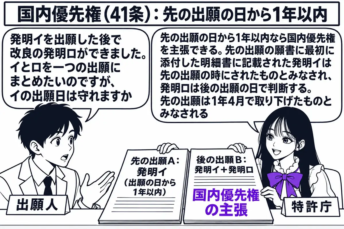 特許庁の窓口の場面。先生が受付担当役（札「特許庁」）でカウンターの内側に座り、左に「先の出願A：発明イ（出願の日から1年以内）」と書かれた願書、右に「後の出願B：発明イ＋発明ロ　国内優先権の主張」と書かれた願書を並べて受け取っている。カウン