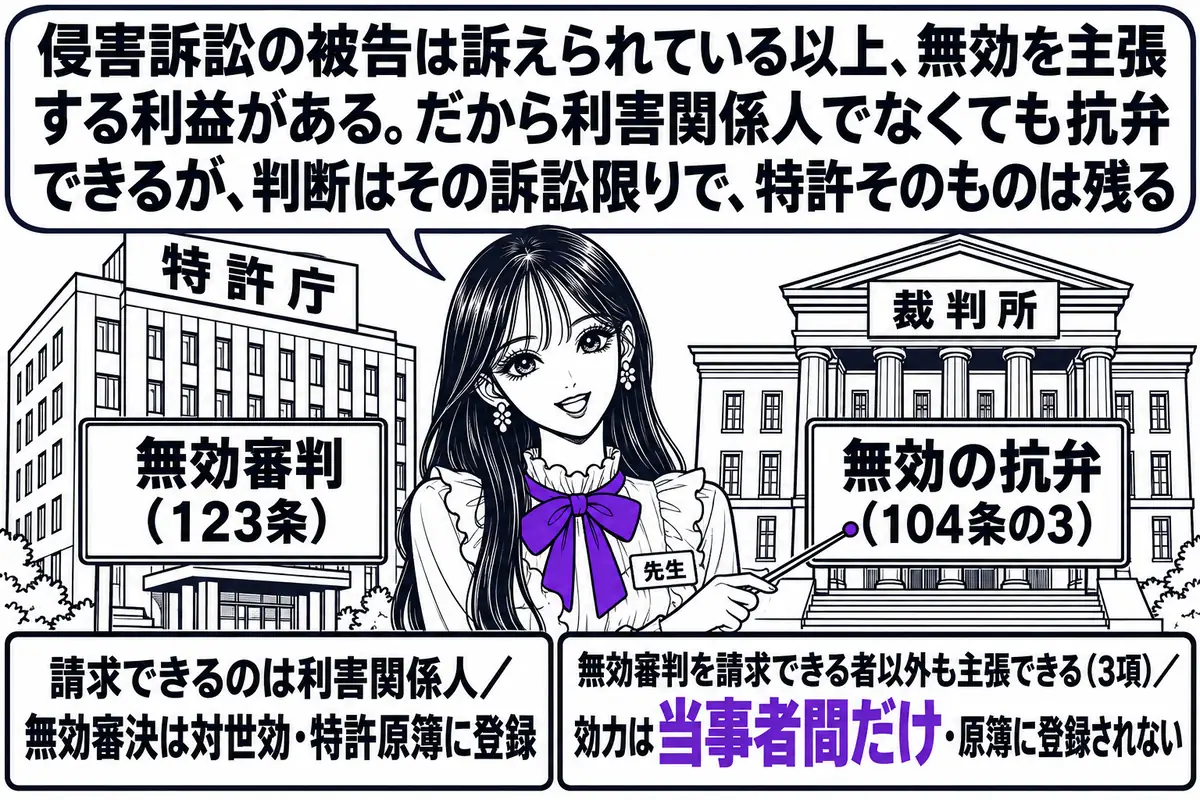 対比の図。左に特許庁の建物の絵と札「無効審判（123条）」、その下に看板「請求できるのは利害関係人／無効審決は対世効・特許原簿に登録」。右に裁判所の建物の絵と札「無効の抗弁（104条の3）」、その下に看板「無効審判を請求できる者以外も主張で