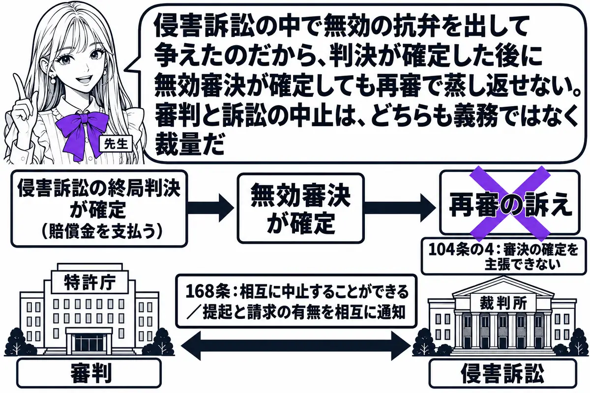 横軸の時系列を中心にした図。先生が先生役（札「先生」）で横軸の上に立つ。横軸の左から札「侵害訴訟の終局判決が確定（賠償金を支払う）」「無効審決が確定」「再審の訴え」が立ち、「再審の訴え」の札に×印を重ねて札「104条の4：審決の確定を主張で