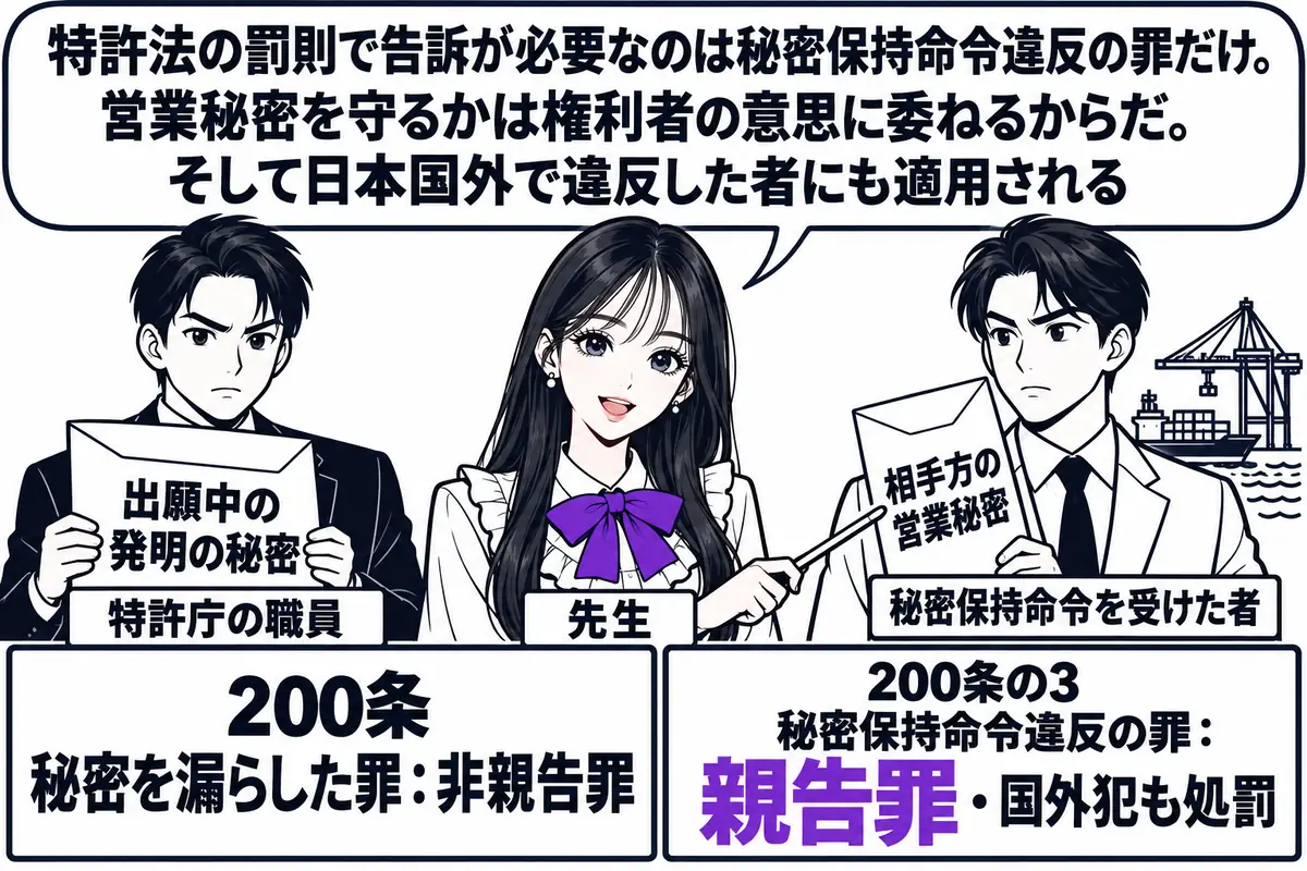 対比の図。左右に二人の人物を並べ、左に特許庁の職員の男性（札「特許庁の職員」）が「出願中の発明の秘密」と書かれた封筒を持ち、その下に看板「200条 秘密を漏らした罪：非親告罪」。右に訴訟代理人の男性（札「秘密保持命令を受けた者」）が「相手方