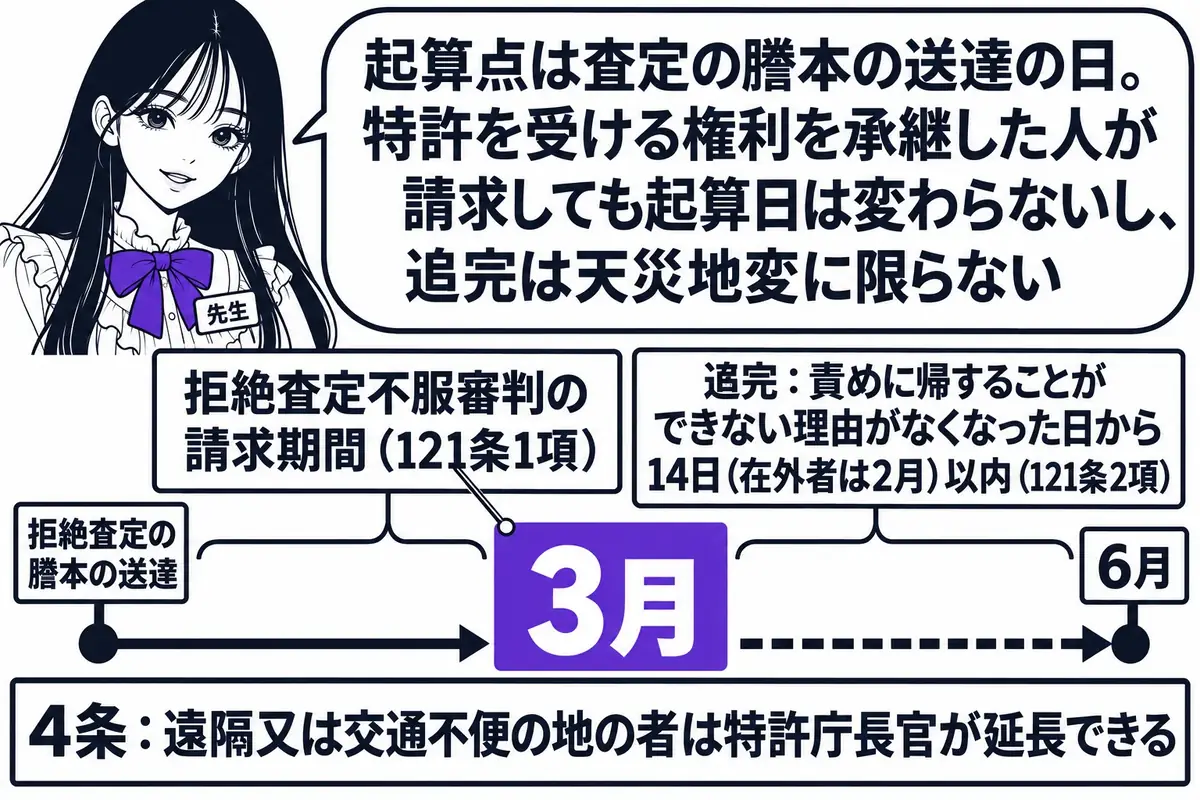 横軸の時系列を中心にした図。先生が先生役（札「先生」）で横軸の上に立ち、指し棒で札を示している。横軸の左から札「拒絶査定の謄本の送達」「3月」「6月」の3本が立ち、「拒絶査定の謄本の送達」から「3月」までが太い線で、その上に看板「拒絶査定不