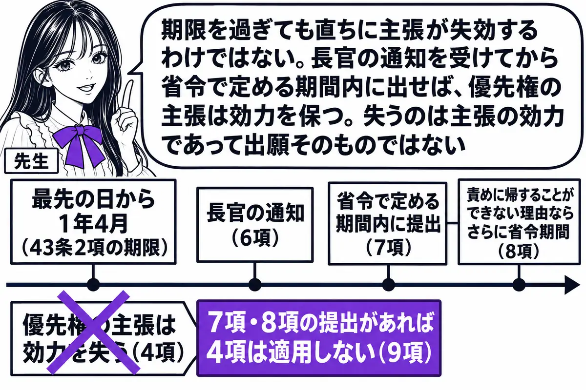 横軸の時系列を中心にした図。先生が先生役（札「先生」）で横軸の上に立つ。横軸の左から順に札「最先の日から1年4月（43条2項の期限）」「長官の通知（6項）」「省令で定める期間内に提出（7項）」が立ち、最後の札の横に「責めに帰することができな
