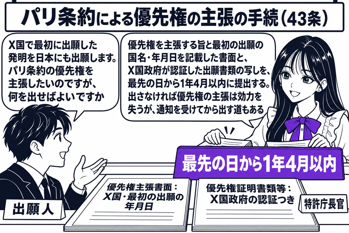 特許庁の窓口の場面。先生が受付担当役（札「特許庁長官」）でカウンターの内側に座り、受け取った書類を二つに分けて置いている。左の書類には「優先権主張書面：X国・最初の出願の年月日」、右の書類には「優先権証明書類等：X国政府の認証つき」と書かれ