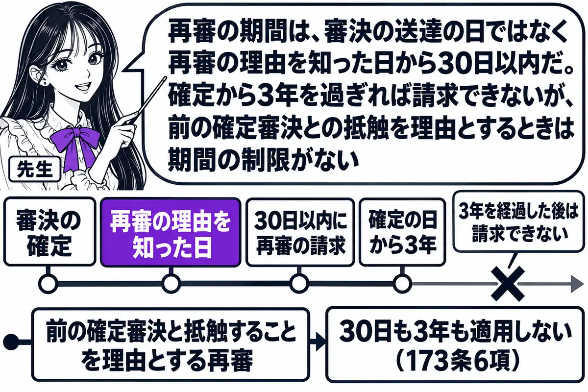 横軸の時系列を中心にした図。先生が先生役(札「先生」)で横軸の上に立ち、指し棒で札を示している。横軸の左から順に札「審決の確定」「再審の理由を知った日」「30日以内に再審の請求」「確定の日から3年」が立ち、「再審の理由を知った日」と「30日