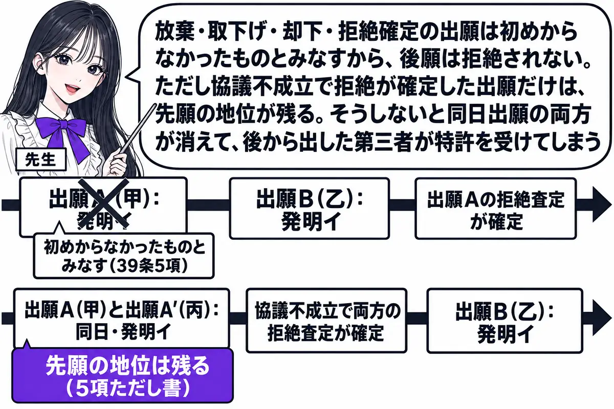 横軸の時系列を中心にした図。先生が先生役(札「先生」)で横軸の上に立ち、指し棒で札を示している。横軸の左から札「出願A(甲):発明イ」「出願B(乙):発明イ」「出願Aの拒絶査定が確定」が立ち、出願Aの札に×印と小さな札「初めからなかったもの