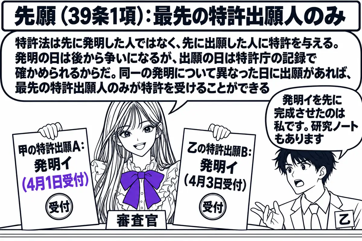 特許庁の窓口の場面。先生が審査官役(札「審査官」)でカウンターの内側に座り、受付印の押された2通の願書を持っている。左の願書に「甲の特許出願A:発明イ(4月1日受付)」、右の願書に「乙の特許出願B:発明イ(4月3日受付)」と書かれている。カ
