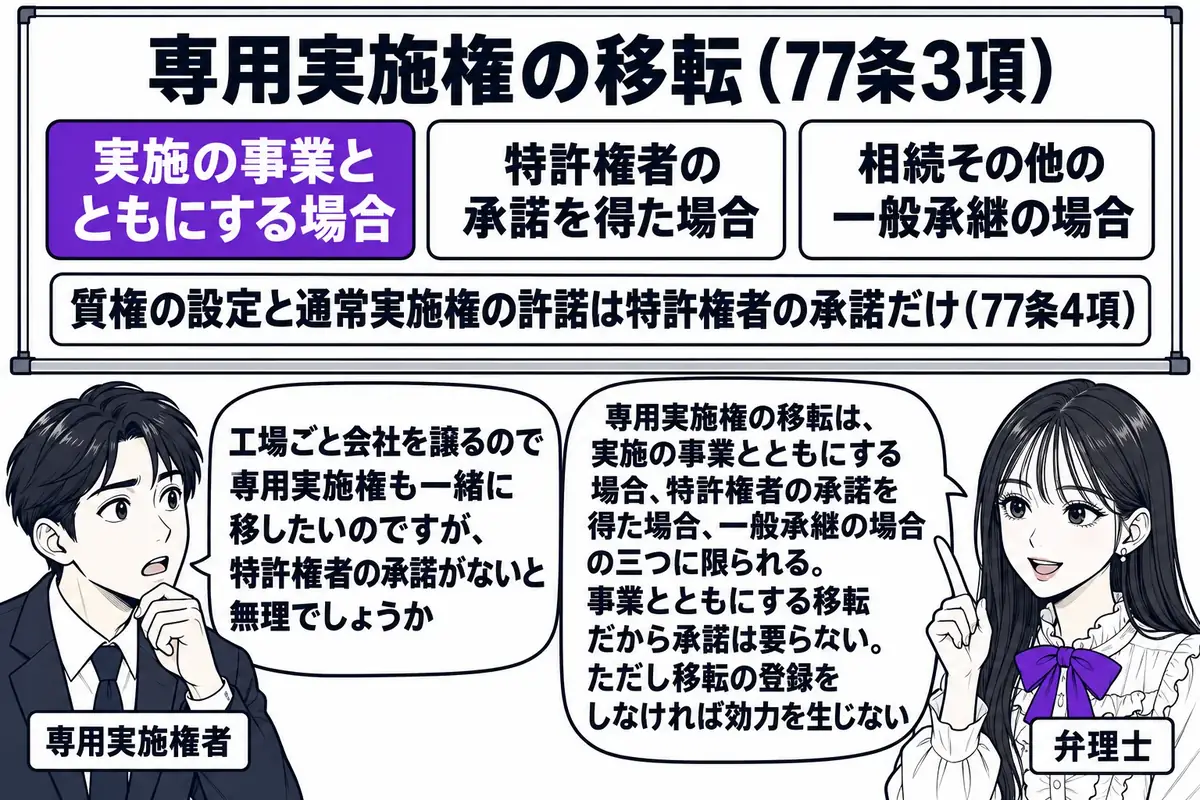 会社の会議室の場面。先生が弁理士役（札「弁理士」）でホワイトボードの前に立ち、ボードに三つの札「実施の事業とともにする場合」「特許権者の承諾を得た場合」「相続その他の一般承継の場合」が並び、その上に見出し「専用実施権の移転（77条3項）」と