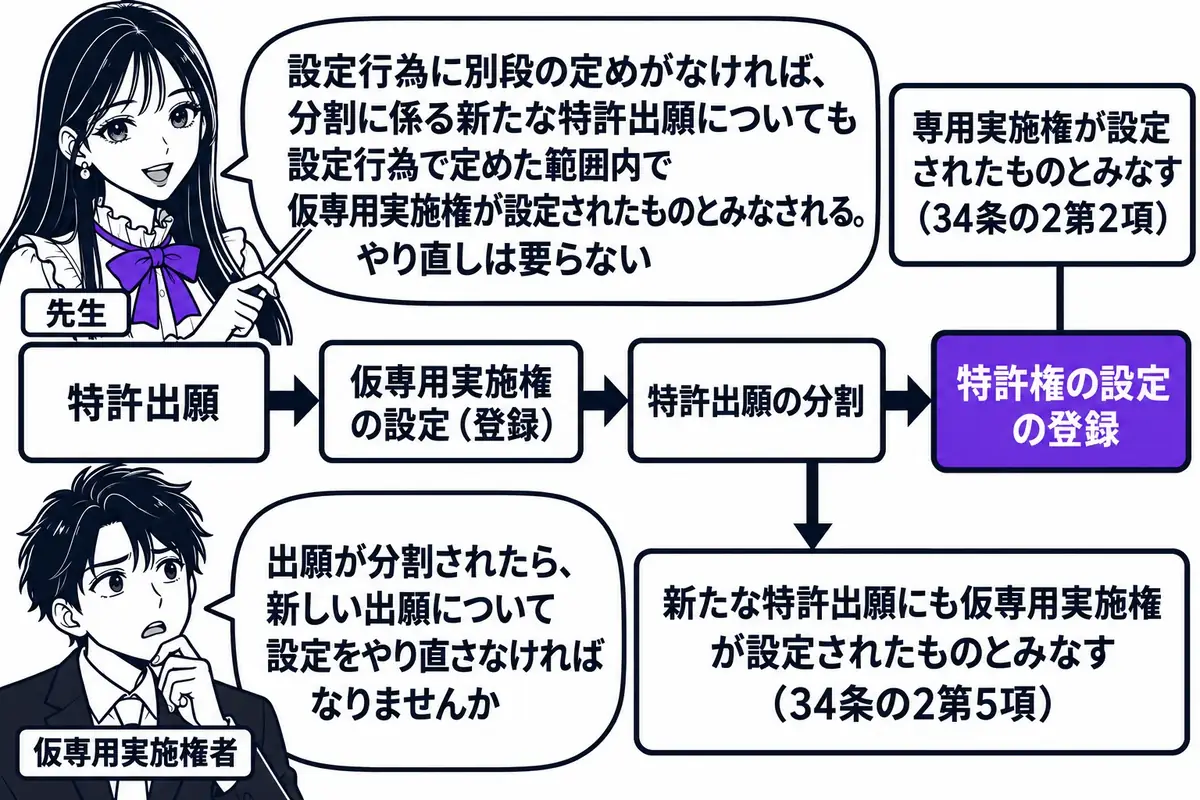 横軸の時系列を中心にした図。先生が先生役（札「先生」）で横軸の上に立ち、指し棒で札を示している。横軸の左から札「特許出願」「仮専用実施権の設定（登録）」「特許出願の分割」「特許権の設定の登録」の順に立ち、「特許出願の分割」の札から下に枝分か