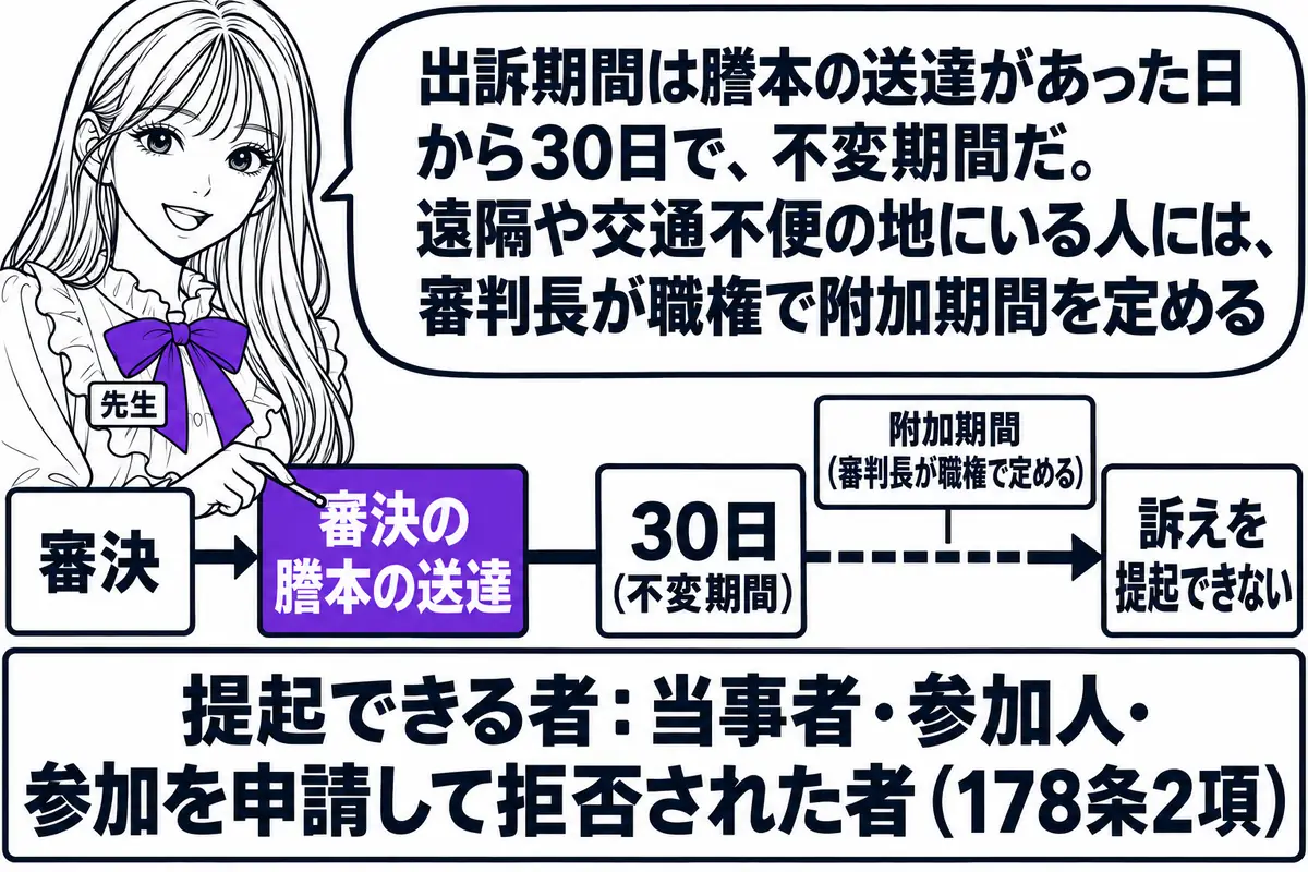横軸の時系列を中心にした図。先生が先生役（札「先生」）で横軸の上に立ち、指し棒で札を示している。横軸の左から順に札「審決」「審決の謄本の送達」「30日（不変期間）」「訴えを提起できない」が立ち、「審決の謄本の送達」と「30日（不変期間）」の