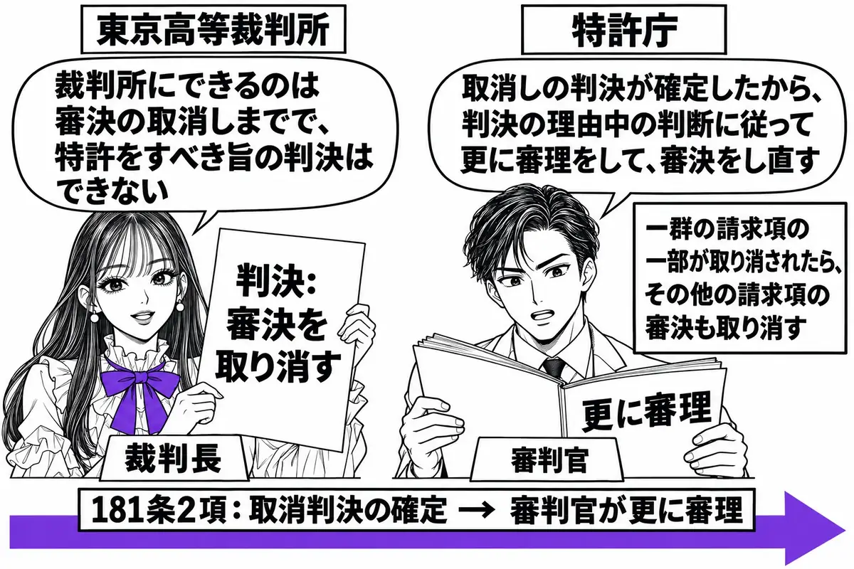 左右に分かれた二つの場面を一枚にした図。左は東京高等裁判所の法廷で、先生が裁判長役（札「裁判長」）が「判決：審決を取り消す」と書かれた紙を掲げ、吹き出し「裁判所にできるのは審決の取消しまでで、特許をすべき旨の判決はできない」。右は特許庁の審