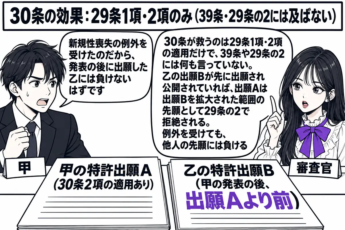 特許庁の審査室の場面。先生が審査官役（札「審査官」）で机に座り、左に「甲の特許出願A（30条2項の適用あり）」、右に「乙の特許出願B（甲の発表の後、出願Aより前）」と書かれた2通の願書を並べている。向かいに出願人の男性（札「甲」）が立ち、吹