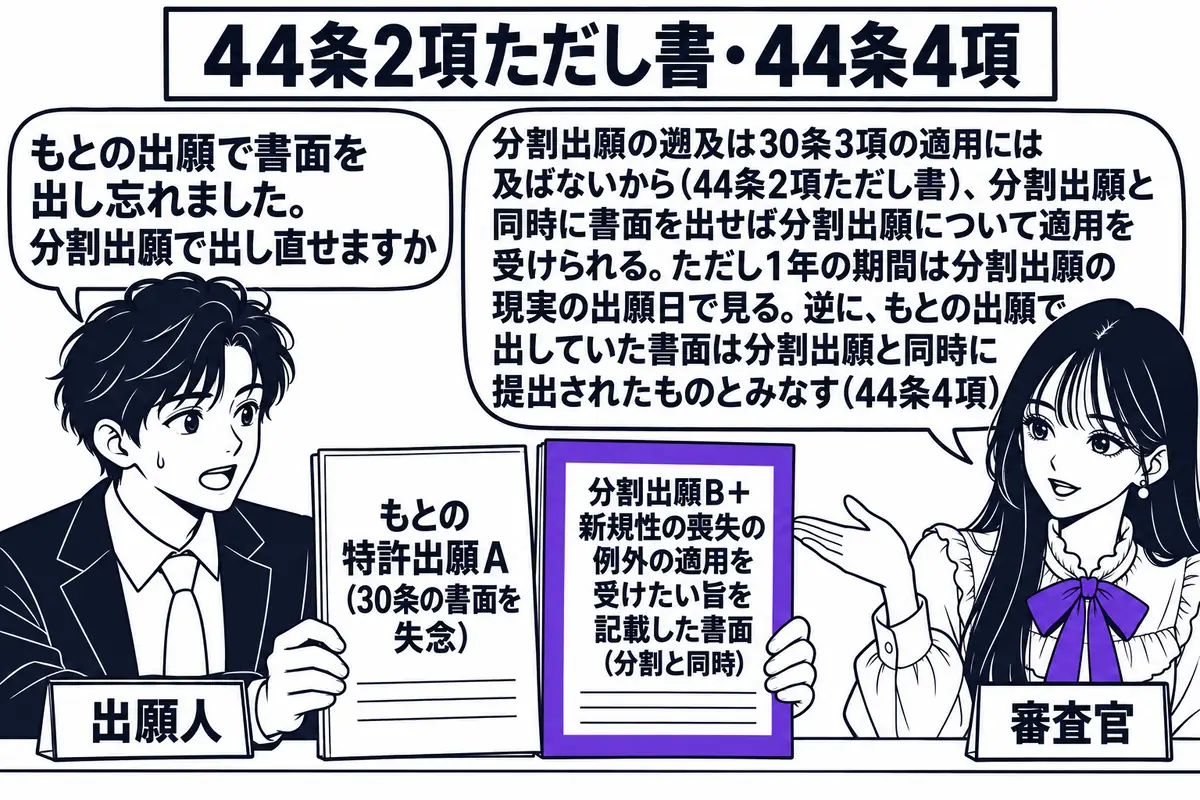 特許庁の窓口の場面。先生が審査官役（札「審査官」）でカウンターの内側に座っている。カウンターの外に出願人の男性（札「出願人」）が「もとの特許出願A（30条の書面を失念）」と書かれた願書と、「分割出願B＋新規性の喪失の例外の適用を受けたい旨を
