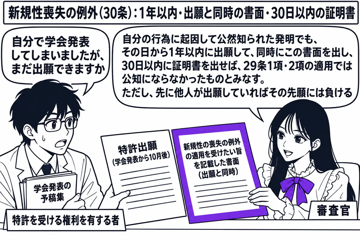 特許庁の窓口の場面。先生が審査官役（札「審査官」）でカウンターの内側に座り、「特許出願（学会発表から10月後）」と書かれた願書と、その横に「新規性の喪失の例外の適用を受けたい旨を記載した書面（出願と同時）」と書かれた紙を受け取っている。カウ