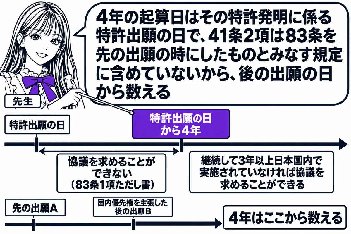 横軸の時系列を中心にした図。先生が先生役（札「先生」）で横軸の上に立ち、指し棒で札を示している。横軸の左から順に札「特許出願の日」「特許出願の日から4年」が立ち、その間の区間に札「協議を求めることができない（83条1項ただし書）」。「特許出