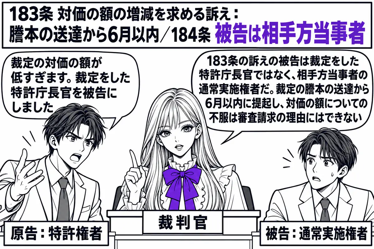 地方裁判所の法廷の場面。先生が裁判官役（札「裁判官」）で法壇に座っている。左の原告席に特許権者の男性（札「原告：特許権者」）が立ち、吹き出し「裁定の対価の額が低すぎます。裁定をした特許庁長官を被告にしました」。先生の吹き出し「183条の訴え
