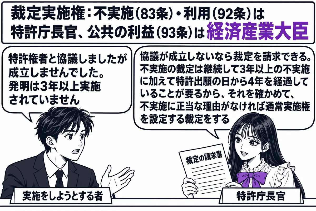 特許庁の窓口の場面。先生が特許庁長官役（札「特許庁長官」）でカウンターの内側に座り、「裁定の請求書」と書かれた書類を手にしている。カウンターの外に申請者の男性（札「実施をしようとする者」）が立ち、吹き出し「特許権者と協議しましたが成立しませ