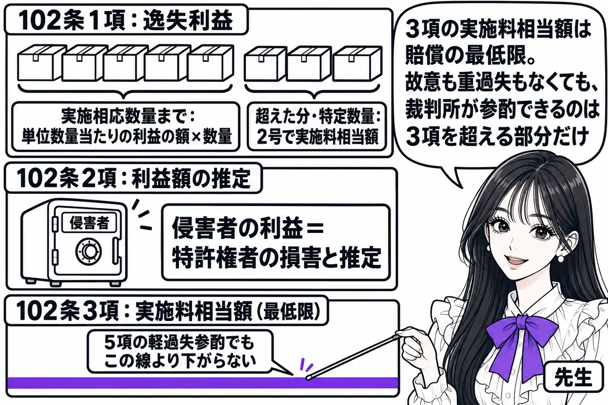 三つの段に分かれた図。上段に札「102条1項：逸失利益」と、横に並んだ製品の箱の列があり、左側の箱の束に札「実施相応数量まで：単位数量当たりの利益の額×数量」、右側の残りの箱に札「超えた分・特定数量：2号で実施料相当額」。中段に札「102条