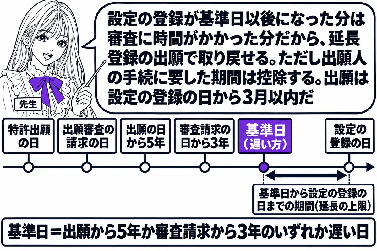 横軸の時系列を中心にした図。先生が先生役（札「先生」）で横軸の上に立ち、指し棒で札を示している。横軸の左から札「特許出願の日」「出願審査の請求の日」「出願の日から5年」「審査請求の日から3年」「基準日（遅い方）」「設定の登録の日」の順に立ち