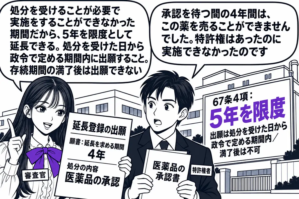 製薬会社の工場の前の場面。先生が特許庁の審査官役（札「審査官」）で「延長登録の出願 願書：延長を求める期間 4年／処分の内容 医薬品の承認」と書かれた願書を手にしている。隣に製薬会社の男性（札「特許権者」）が「医薬品の承認書」と書かれた書類