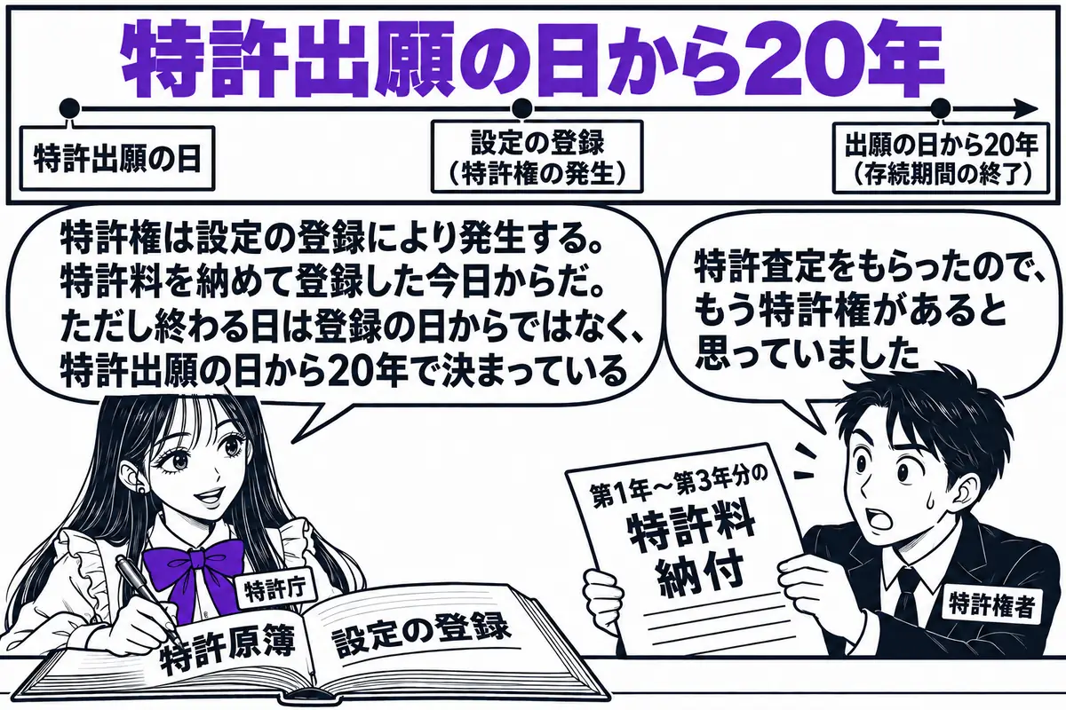 特許庁の窓口の場面。先生が特許庁の職員役（札「特許庁」）でカウンターの内側に立ち、「特許原簿」と書かれた帳簿に「設定の登録」と記入している。カウンターの外に出願人の男性（札「特許権者」）が「第1年〜第3年分の特許料 納付」と書かれた納付書を