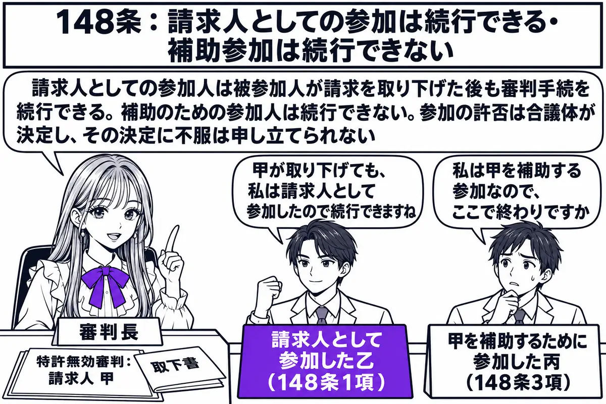 特許庁の審判廷の場面。先生が審判長役（札「審判長」）で机に座り、机の上に「特許無効審判：請求人 甲」と書かれた書類と、その上に重ねられた「取下書」と書かれた紙がある。右側に二人の男性が並び、一人目の札「請求人として参加した乙（148条1項）