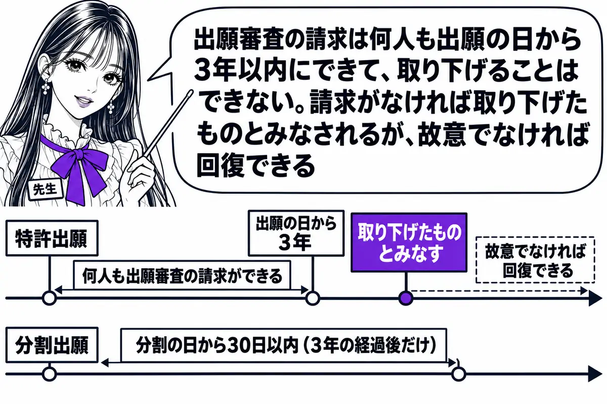 横軸の時系列を中心にした図。先生が先生役（札「先生」）で横軸の上に立ち、指し棒で札を示している。横軸の左から順に札「特許出願」「出願の日から3年」「取り下げたものとみなす」が立ち、「特許出願」から「出願の日から3年」までの区間に帯と札「何人