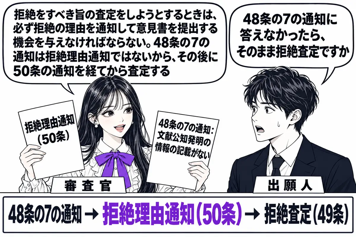 特許庁の審査室の場面。先生が審査官役（札「審査官」）で机に座り、左手に「48条の7の通知：文献公知発明の情報の記載がない」と書かれた紙、右手に「拒絶理由通知（50条）」と書かれた紙を持っている。向かいに出願人の男性（札「出願人」）が立ち、吹