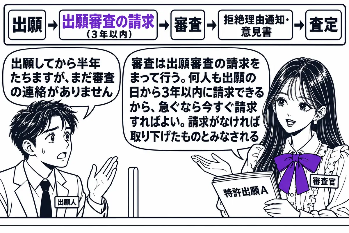 特許庁の窓口の場面。先生が審査官役（札「審査官」）でカウンターの内側に座り、「特許出願A」と書かれた書類の束を手にしている。カウンターの外に出願人の男性（札「出願人」）が立ち、吹き出し「出願してから半年たちますが、まだ審査の連絡がありません