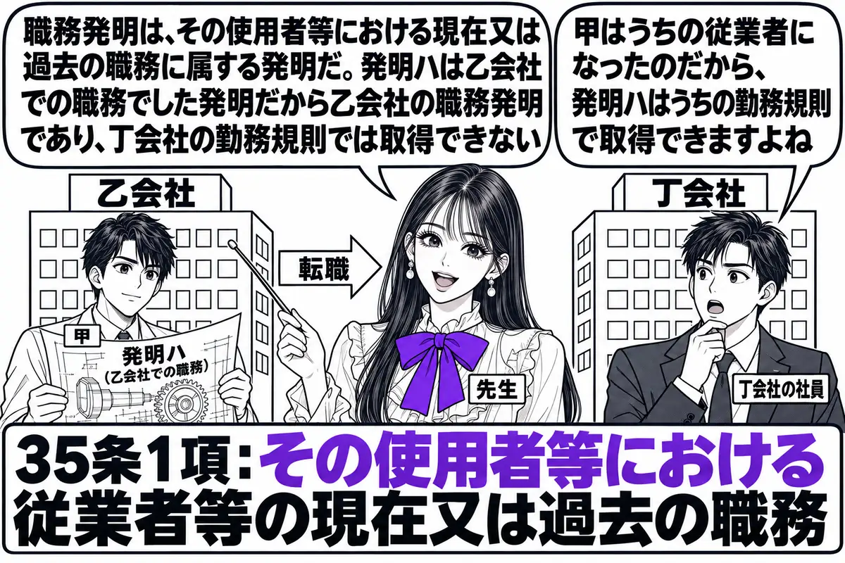 二つの会社の建物を並べた場面。左の建物に看板「乙会社」、右の建物に看板「丁会社」、その間に矢印と札「転職」。先生が先生役（札「先生」）で二つの建物の間に立ち、指し棒で左の建物を示している。左の建物の中に研究員の男性（札「甲」）が「発明ハ（乙