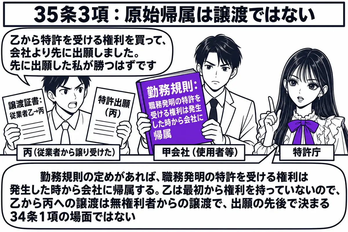 特許庁の窓口の場面。先生が特許庁の職員役（札「特許庁」）でカウンターの内側に座っている。カウンターの外に二人の男性が並び、左の男性（札「丙（従業者から譲り受けた）」）が「譲渡証書：従業者乙→丙」と書かれた紙と「特許出願（丙）」と書かれた願書