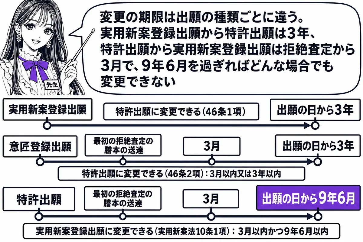 横軸の時系列を中心にした図。先生が先生役（札「先生」）で横軸の上に立ち、指し棒で札を示している。上の横軸は左から札「実用新案登録出願」「出願の日から3年」が立ち、その区間に帯と札「特許出願に変更できる（46条1項）」。中の横軸は左から札「意