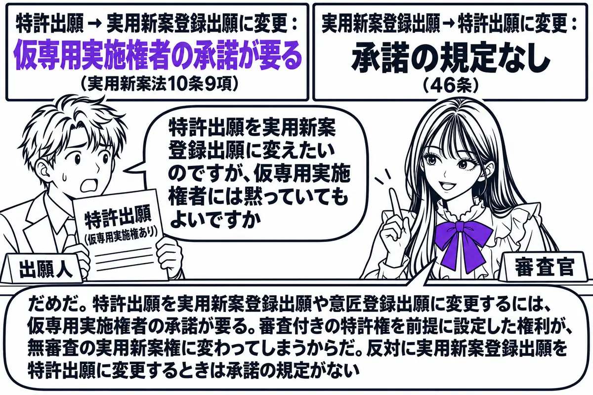 特許庁の窓口の場面。先生が審査官役（札「審査官」）でカウンターの内側に座り、左に「特許出願 → 実用新案登録出願に変更：仮専用実施権者の承諾が要る（実用新案法10条9項）」、右に「実用新案登録出願 → 特許出願に変更：承諾の規定なし（46条