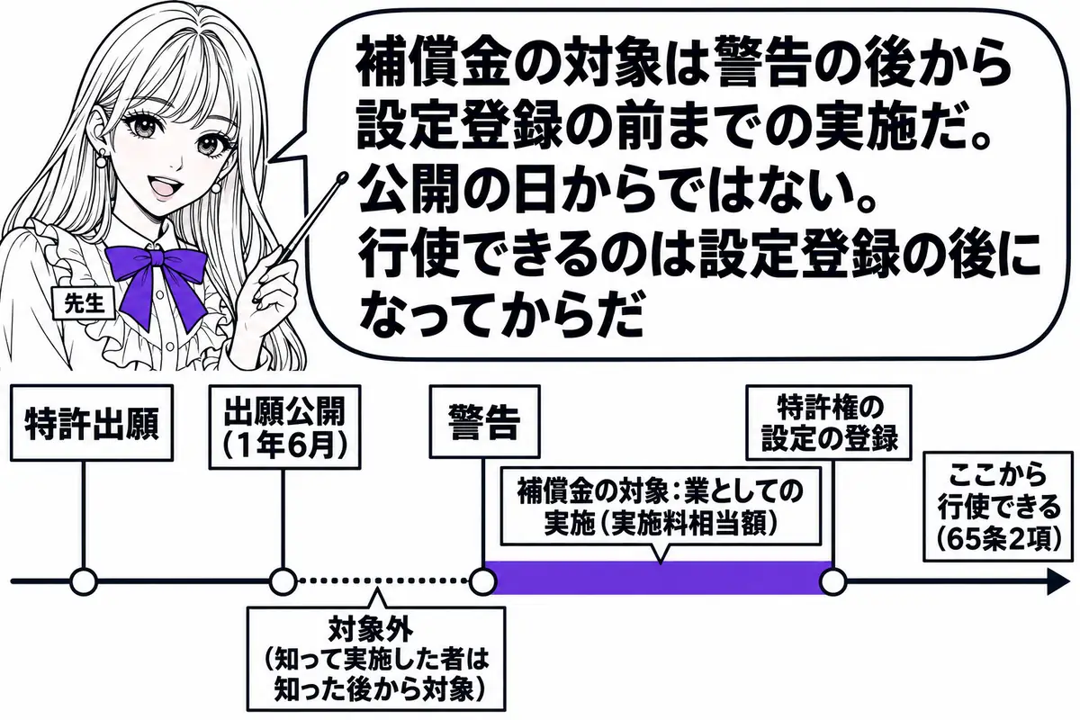 横軸の時系列を中心にした図。先生が先生役（札「先生」）で横軸の上に立ち、指し棒で札を示している。横軸の左から順に札「特許出願」「出願公開（1年6月）」「警告」「特許権の設定の登録」が立つ。「警告」から「特許権の設定の登録」までの区間に太い帯