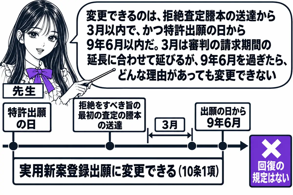 横軸の時系列を中心にした図。先生が先生役(札「先生」)で横軸の上に立ち、指し棒で札を示している。横軸の左端に札「特許出願の日」、途中に札「拒絶をすべき旨の最初の査定の謄本の送達」とその右に短い帯「3月」、右端に札「出願の日から9年6月」。横