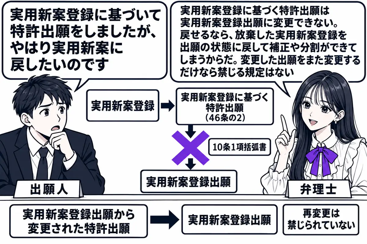法律事務所の相談室の場面。先生が弁理士役(札「弁理士」)で机に座り、机の上に矢印で結んだ三つの札を並べている。左の札「実用新案登録」から右の札「実用新案登録に基づく特許出願(46条の2)」へ矢印、その札から下の札「実用新案登録出願」へ向かう