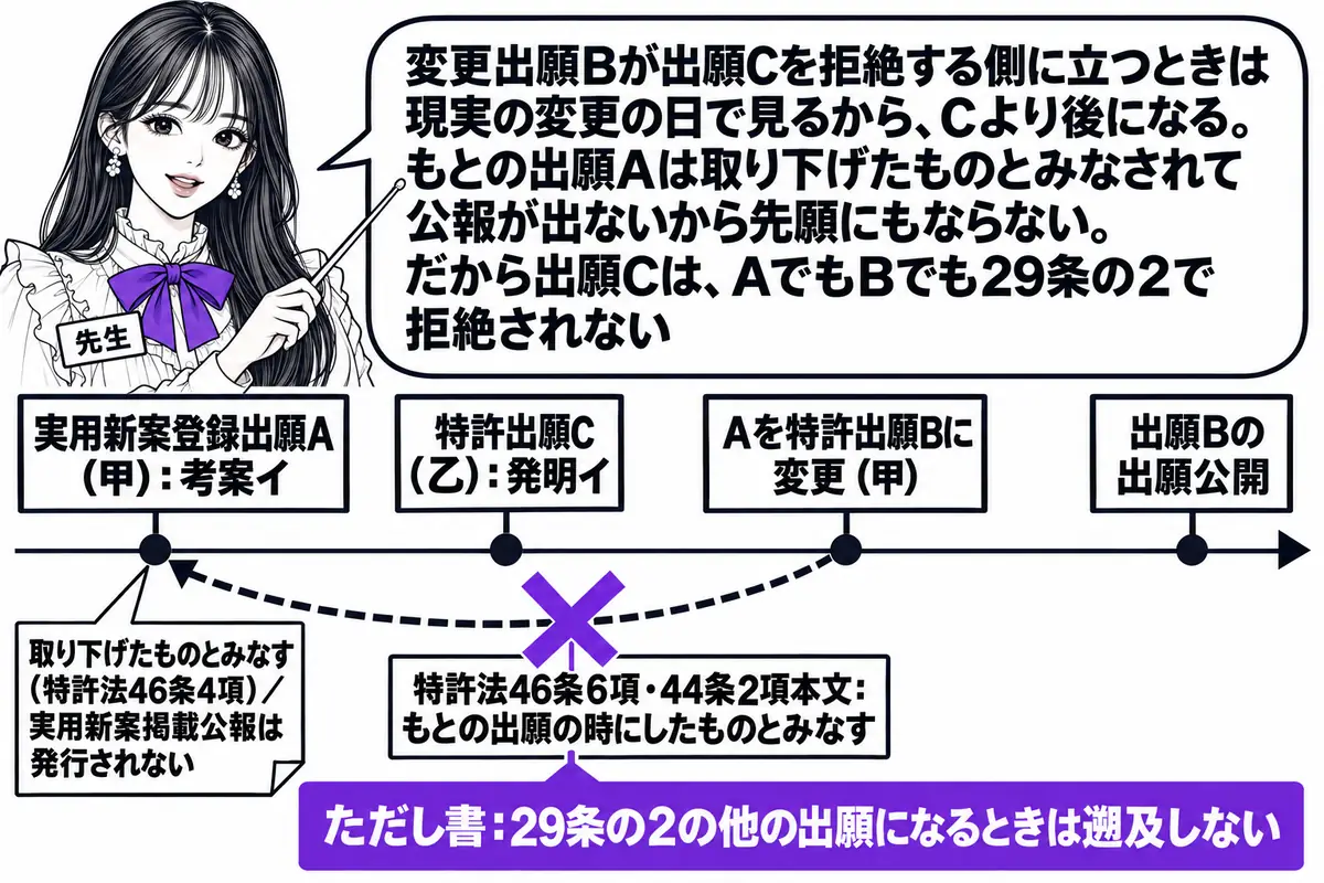 横軸の時系列を中心にした図。先生が先生役(札「先生」)で横軸の上に立ち、指し棒で札を示している。横軸の左から札「実用新案登録出願A(甲):考案イ」「特許出願C(乙):発明イ」「Aを特許出願Bに変更(甲)」「出願Bの出願公開」が立つ。出願Bの