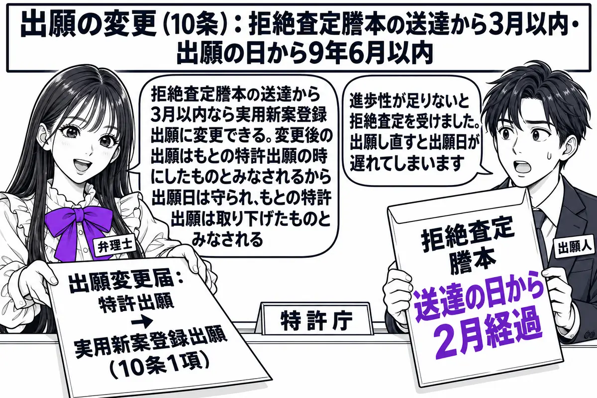 特許庁の出願窓口の場面。先生が弁理士役(札「弁理士」)でカウンターの外に立ち、「出願変更届:特許出願 → 実用新案登録出願(10条1項)」と書かれた書面を差し出している。先生の隣に依頼人の男性(札「出願人」)が「拒絶査定 謄本 送達の日から