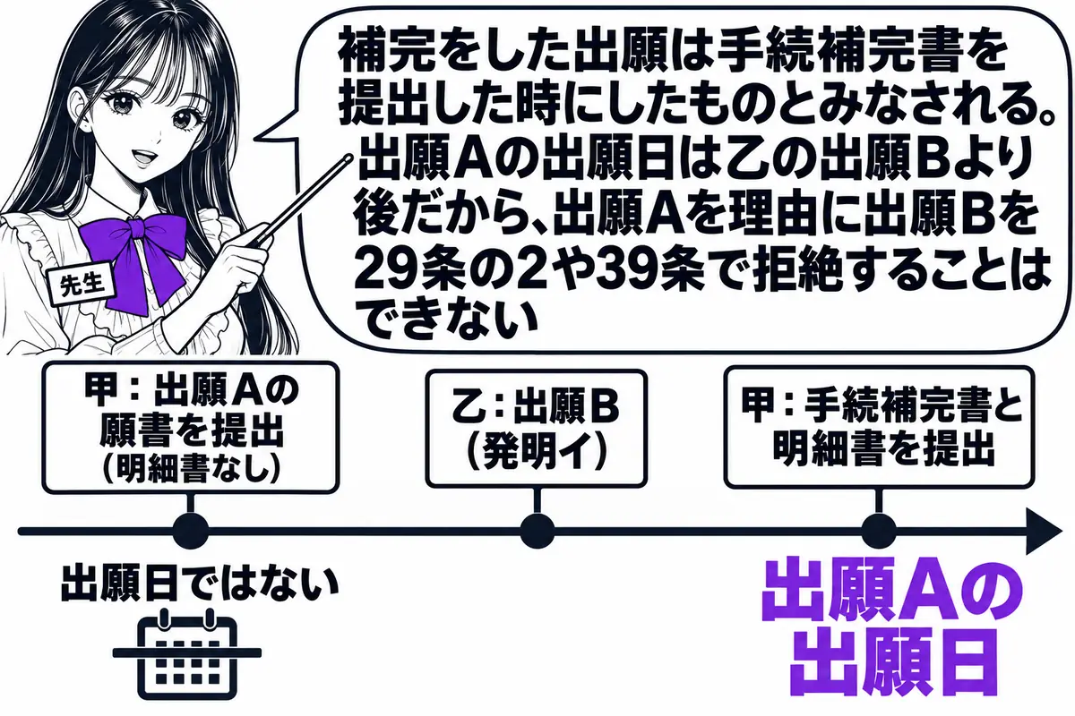横軸の時系列を中心にした図。先生が先生役（札「先生」）で横軸の上に立ち、指し棒で札を示している。横軸の左から順に札「甲：出願Aの願書を提出（明細書なし）」「乙：出願B（発明イ）」「甲：手続補完書と明細書を提出」が立ち、三本目の札の下に大きく