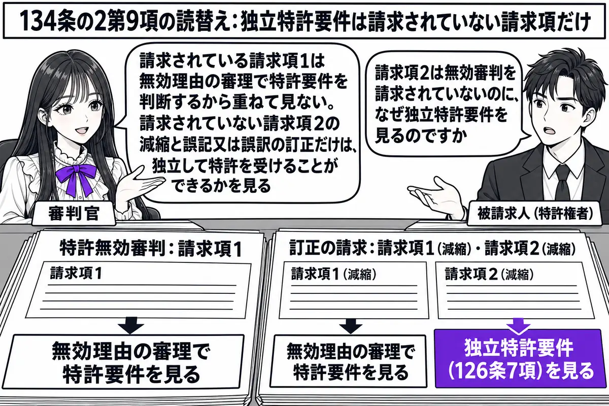特許庁の審判廷の場面。先生が審判官役（札「審判官」）で机に座り、机の上に「特許無効審判：請求項1」と書かれた書類と「訂正の請求：請求項1（減縮）・請求項2（減縮）」と書かれた書類がある。請求項1の欄には札「無効理由の審理で特許要件を見る」、