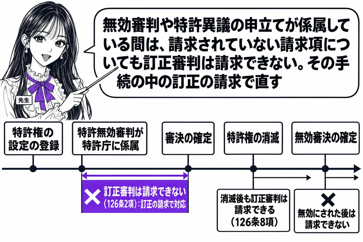 横軸の時系列を中心にした図。先生が先生役（札「先生」）で横軸の上に立ち、指し棒で札を示している。横軸の左から札「特許権の設定の登録」「特許無効審判が特許庁に係属」「審決の確定」「特許権の消滅」「無効審決の確定」が立つ。「特許無効審判が特許庁