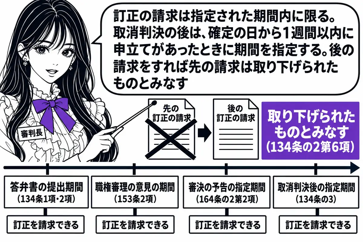 横軸の時系列を中心にした図。先生が審判長役（札「審判長」）で横軸の上に立ち、指し棒で札を示している。横軸の左から札「答弁書の提出期間（134条1項・2項）」「職権審理の意見の期間（153条2項）」「審決の予告の指定期間（164条の2第2項）