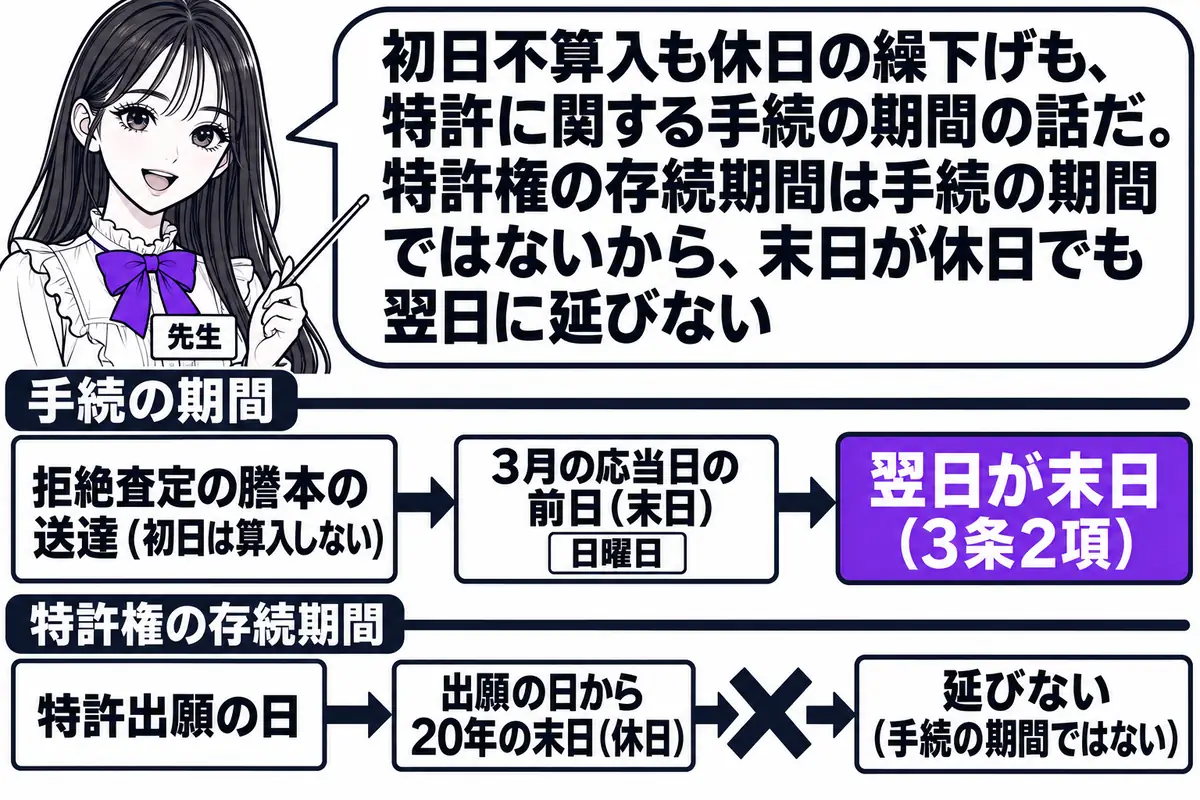 横軸の時系列を中心にした図。先生が先生役（札「先生」）で横軸の上に立ち、指し棒で札を示している。上の横軸は手続の期間で、左から札「拒絶査定の謄本の送達（初日は算入しない）」「3月の応当日の前日（末日）」が立ち、その末日の札に「日曜日」と書き