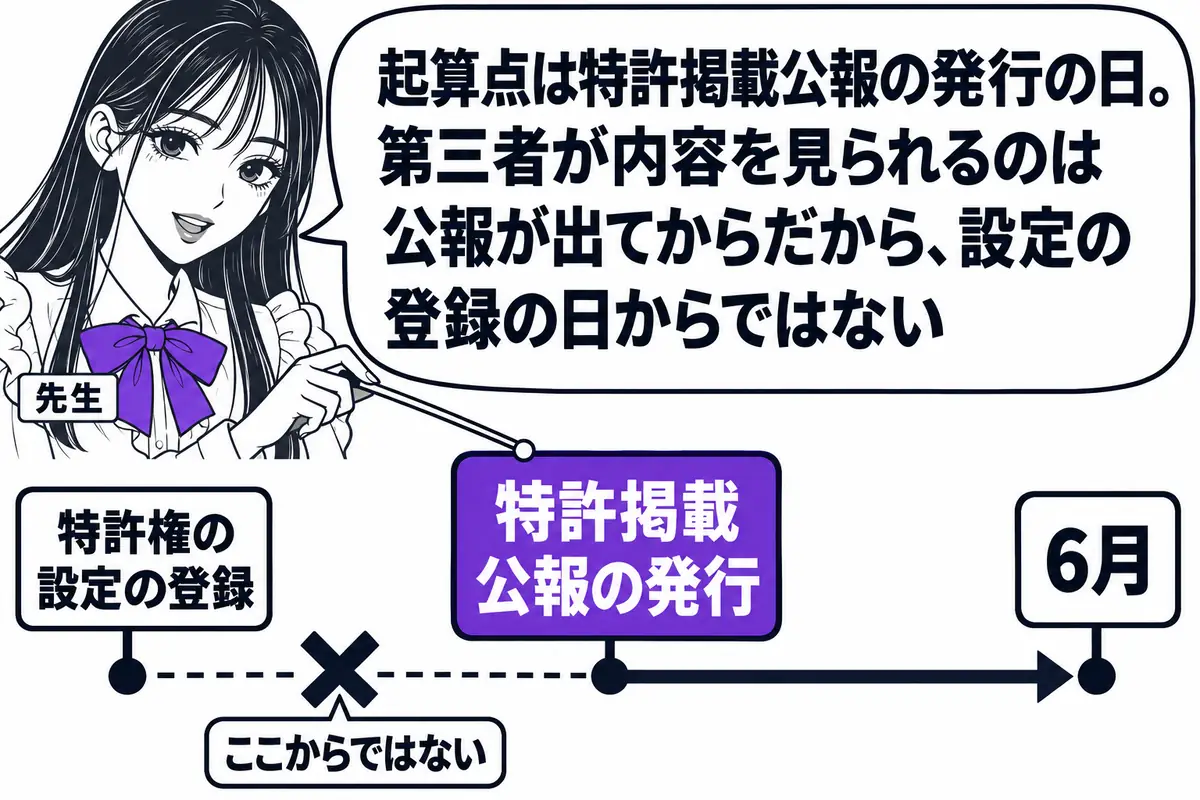 横軸の時系列を中心にした図。先生が先生役（札「先生」）で横軸の上に立ち、指し棒で札を示している。横軸の左から札「特許権の設定の登録」「特許掲載公報の発行」「6月」の3本が立ち、「特許掲載公報の発行」の札から右へ伸びる太い線の端に「6月」の札