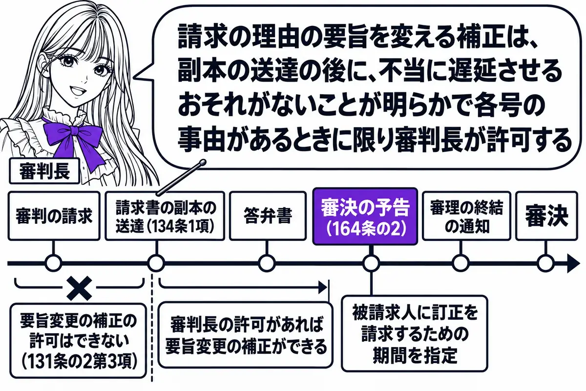 横軸の時系列を中心にした図。先生が審判長役（札「審判長」）で横軸の上に立ち、指し棒で札を示している。横軸の左から札「審判の請求」「請求書の副本の送達（134条1項）」「答弁書」「審決の予告（164条の2）」「審理の終結の通知」「審決」が立つ