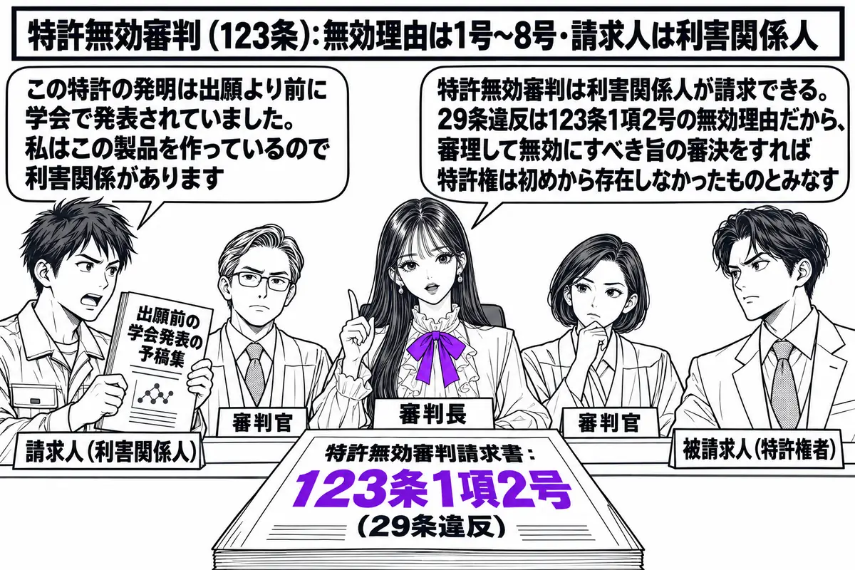 特許庁の審判廷の場面。先生が審判長役（札「審判長」）で三人並んだ合議体の中央に座り、机の上に「特許無効審判請求書：123条1項2号（29条違反）」と書かれた書類がある。左側に作業着の男性（札「請求人（利害関係人）」）が「出願前の学会発表の予
